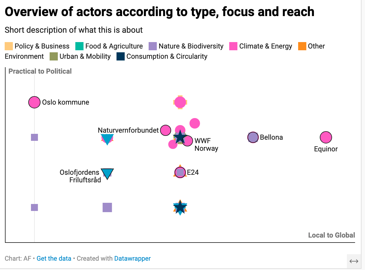 Dummy actor overview for the future organization finder